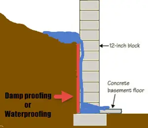 Diagram of rainwater entering a concrete basement wall and flooding the basement. Image credit Richard Quick