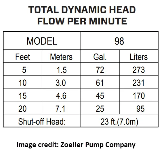 Zoeller M98 sump pump dynamic head and flow chart.