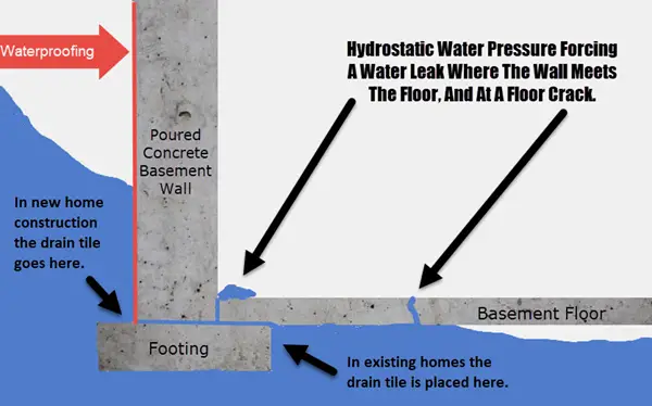 Where does sump pump water come from? It either seeps through the concrete blocks of a basement wall or seeps through any crack in the basement floor. Also, water can force its way through solid concrete by hydrostatic pressure. Image credit: Richard Quick
