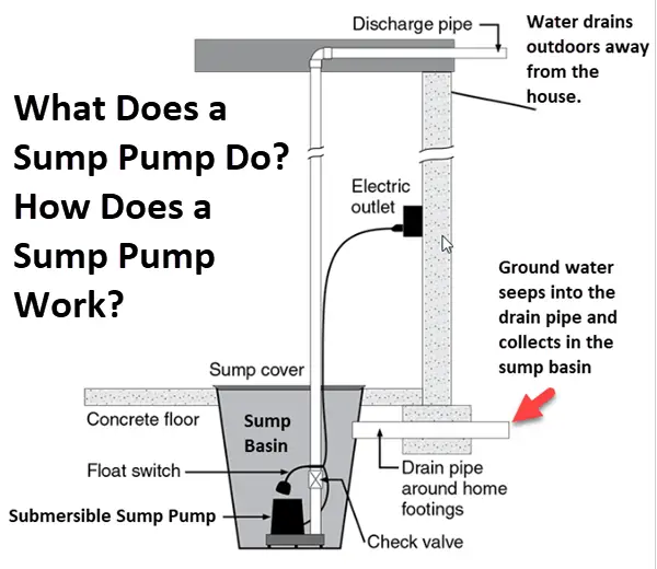 A diagram explaining: What Does a Sump Pump Do? How Does a Sump Pump Work? This image does not show a backup sump pump, just the primary sump pump.However, to understand "How does a battery backup sump pump work?" you need to know how a basic sump pump system works. As the water level rises the float ball switch floats upwards which turns on the switch. When the water is pumped out of the sump pit the float lowers and the pump is shut off. See the image under the heading "Activation" for how the backup sump pump works. If the primary sump pump fails, then the backup sump pump will turn on. Image credit NDSU