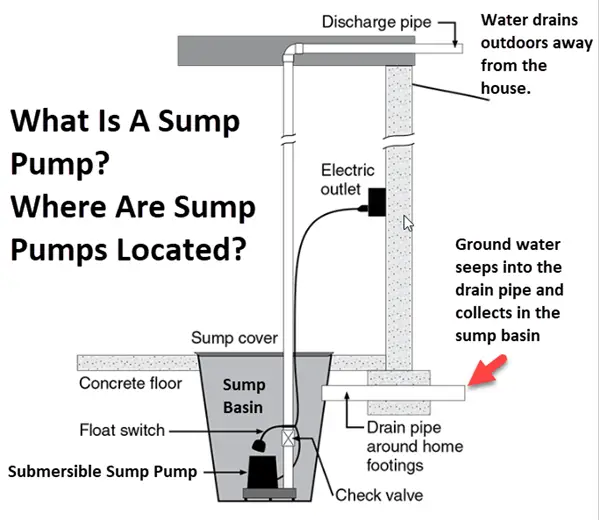 Diagram of a sump pump system in a basement. Answering the questions: What Is a Sump Pump. Where Are Sump Pumps Located