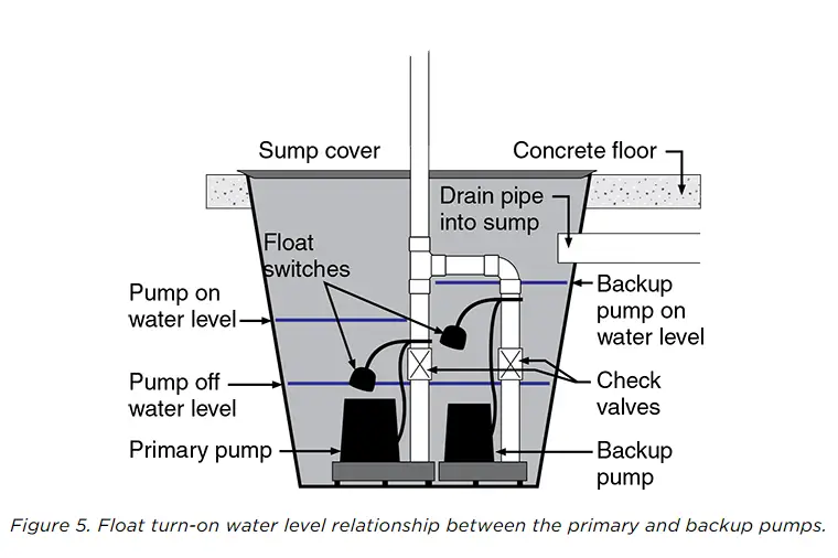 How does a battery backup sump pump work? As the water level rises the float ball is pushed upwards which activates the switch. If the primary sump pump fails, then the backup sump pump will turn on. Image credit NDSU