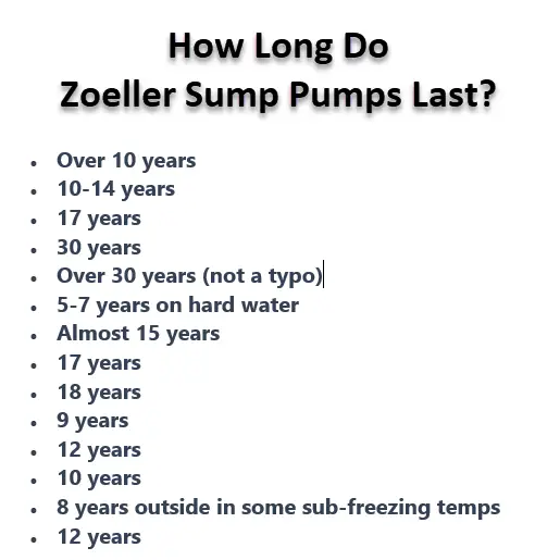 How Long Do Zoeller Sump Pumps Last? Over 10 years, 10-14 years, 17 years, 30 years, Over 30 years (not a typo), 5-7 years on hard water, Almost 15 years, 17 years, 18 years, 9 years, 12 years, 10 years, 8 years outside in some sub-freezing temps, 12 years. Image: Richard Quick